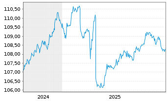 Chart Fixed Income One Inhaber-Anteile R o.N. - 5 Jahre