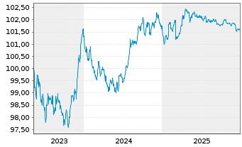 Chart Hypo Vorarlberg Bank AG EO-M.-T.Hyp.-Pfbr.2023(28) - 5 Years