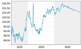 Chart Bausparkasse W&uuml;stenrot AG -T.Hyp.Pfbr.2023(27) - 5 Jahre