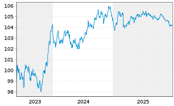 Chart Erste Group Bank AG EO-FLR Pref. MTN 2023(29/30) - 5 Years
