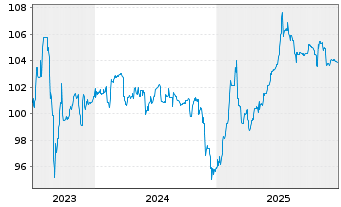 Chart UBM Development AG EO-Anleihe 2023(27) - 5 Years