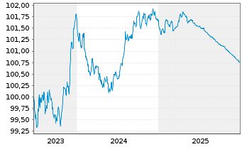 Chart Raiffeisen-Landesbk Steiermark Hyp.Pfandb.2023(26) - 5 Years