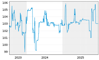 Chart S IMMO AG EO-Med.-Term Notes 2023(28) 1 - 5 Years