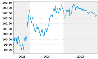 Chart Raiffeisenlandesbk.Ober&ouml;sterr. Cov.Bds 2023(27) - 5 Years