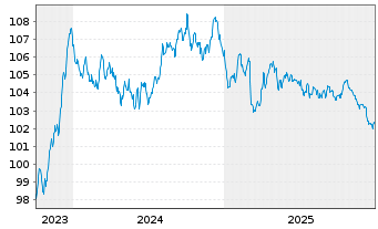 Chart Nieder&ouml;sterreich, Land EO-Notes 2023(33) - 5 Jahre