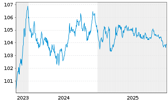 Chart &Ouml;sterreich, Republik EO-Medium-Term Notes 2023(30) - 5 Jahre