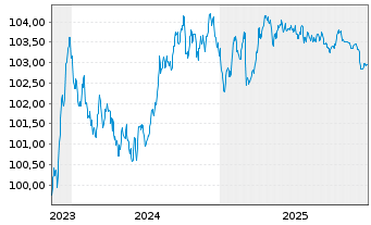Chart Erste Group Bank AG EO-M.-T. Hyp.-Pfandb. 2023(29) - 5 Jahre