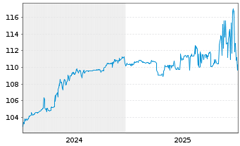 Chart Porr AG EO-Var. Schuldv. 2024(28/Und.) - 5 Years