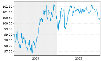 Chart Erste Group Bank AG EO-M.-T. Hyp.-Pfandb. 2024(31) - 5 Years