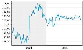 Chart Raiffeisen-Landesbank Tirol Term Cov.Bds 2024(29) - 5 Jahre
