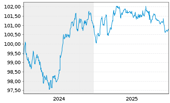 Chart Raiffeisenverb Salzburg eGen Hyp.Pfandb.2024(29) - 5 Years