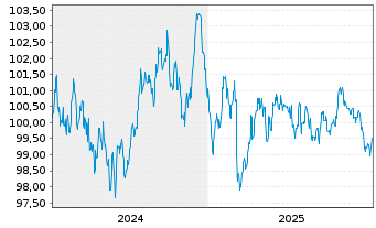 Chart &Ouml;sterreich, Republik EO-Medium-Term Notes 2024(34) - 5 Jahre