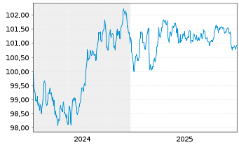 Chart HYPO NOE LB f. Nied.u.Wien AG Cd MTN 2024(30) - 5 Years