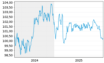 Chart Erste Group Bank AG EO-M.-T. Hyp.-Pfandb. 2024(33) - 5 Jahre