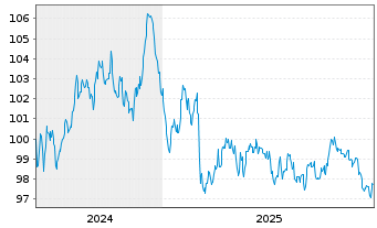 Chart &Ouml;sterreich, Republik EO-Medium-Term Notes 2024(39) - 5 Jahre