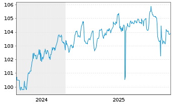 Chart Breit.Immo.Par.Konzernfin.GmbH EO-MTN. 2024(30) - 5 Jahre