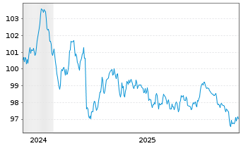 Chart Nieder&ouml;sterreich, Land EO-Notes 2024(36) - 5 Jahre