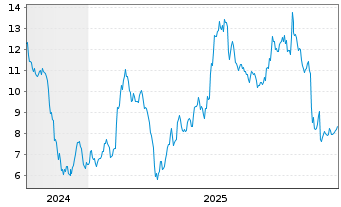 Chart ams-OSRAM AG - 5 Jahre