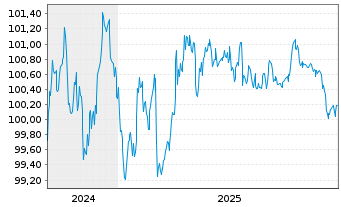 Chart &Ouml;sterreich, Republik EO-Medium-Term Notes 2024(29) - 5 Years