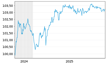 Chart voestalpine AG EO-Medium-Term Notes 2024(29) - 5 Years