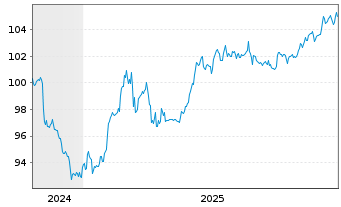 Chart UBM Development AG EO-Anleihe 2024(29) - 5 Jahre