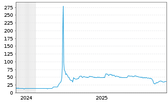 Chart Steyr Motors AG - 5 Jahre