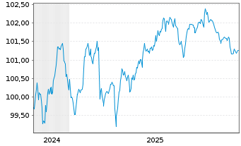 Chart Erste Group Bank AG EO-FLR Med.-Term Nts 24(29/35) - 5 Jahre