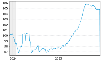 Chart Erste Group Bank AG EO-Preferred MTN 2024(31) 1947 - 5 Jahre