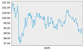 Chart &Ouml;sterreich, Republik EO-Medium-Term Notes 2025(35) - 5 Years
