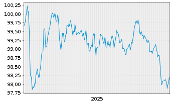 Chart Bausparkasse W&uuml;stenrot AG -T.Hyp.Pfbr.2025(32) - 5 Jahre