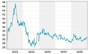 Chart &Ouml;sterreichische Post AG - 5 Years