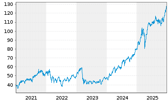 Chart BAWAG Group AG - 5 Jahre