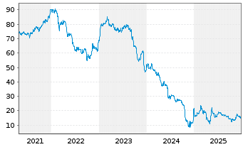 Chart PIERER Mobility AG - 5 Jahre