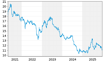 Chart AGRANA Beteiligungs-AG - 5 Jahre