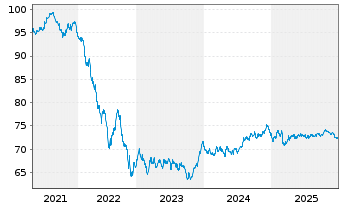 Chart UniCredit Bank Austria AG -T.Hyp.Pf.-Br.2020(35) - 5 Years