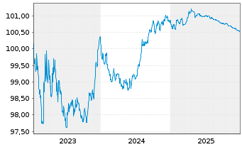 Chart UniCredit Bank Austria AG -T.Hyp.Pf.-Br.2023(26) - 5 Jahre