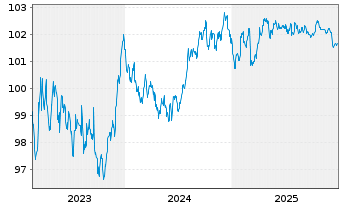 Chart UniCredit Bank Austria AG -T.Hyp.Pf.-Br.2023(29) - 5 Jahre