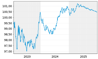 Chart Rlbk Vorarlberg Revisionsv.Gen Cov.Nts 2023(27) - 5 Jahre