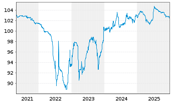 Chart Volksbank Wien AG EO-FLR Notes 2017(22/27) - 5 Years