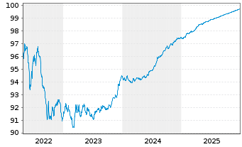 Chart Volksbank Wien AG EO-Schuldverschr. 2019(26) - 5 Years