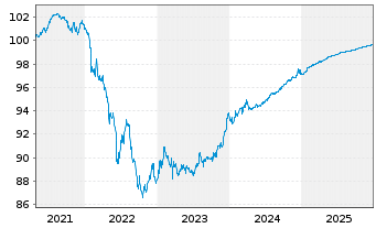 Chart Volksbank Wien AG EO-Non-Preferred MTN 2021(26) - 5 Years