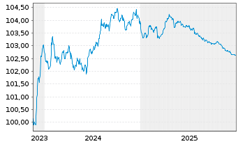 Chart Volksbank Wien AG EO-Preferred Med.-T.Nts 23(27) - 5 Years