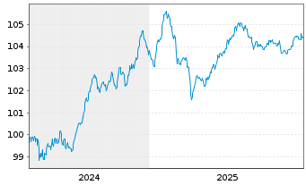 Chart Volksbank Wien AG EO-FLR Notes 2024(29/34) - 5 Years