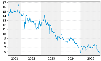 Chart Kapsch TrafficCom AG - 5 Jahre