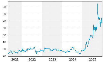 Chart Frequentis AG - 5 Jahre