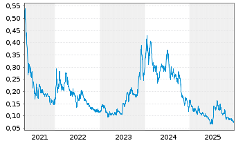 Chart Clearvue Technologies Ltd. - 5 Years