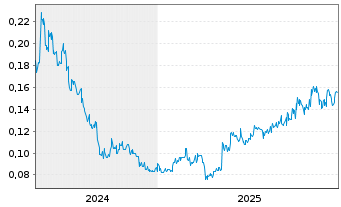 Chart Jupiter Mines Ltd. - 5 Jahre