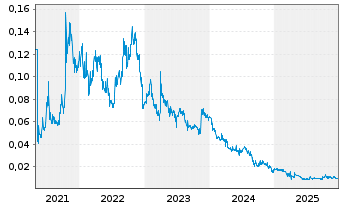 Chart Infinity Metals Ltd. - 5 Jahre