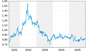 Chart Australian Agricultural Co.Ltd - 5 Jahre