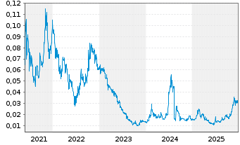 Chart Actinogen Medical Ltd. - 5 Jahre